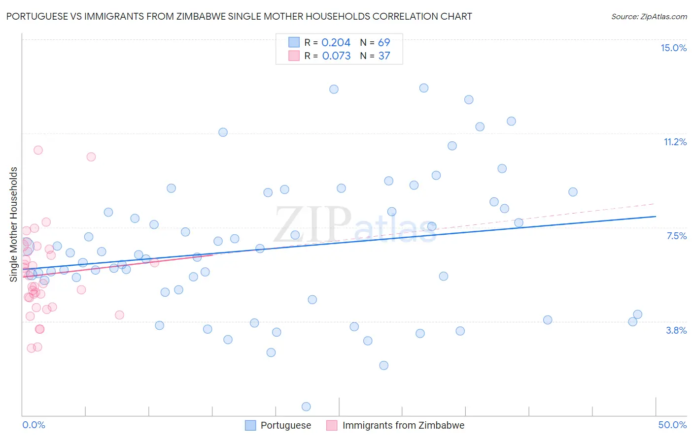 Portuguese vs Immigrants from Zimbabwe Single Mother Households
