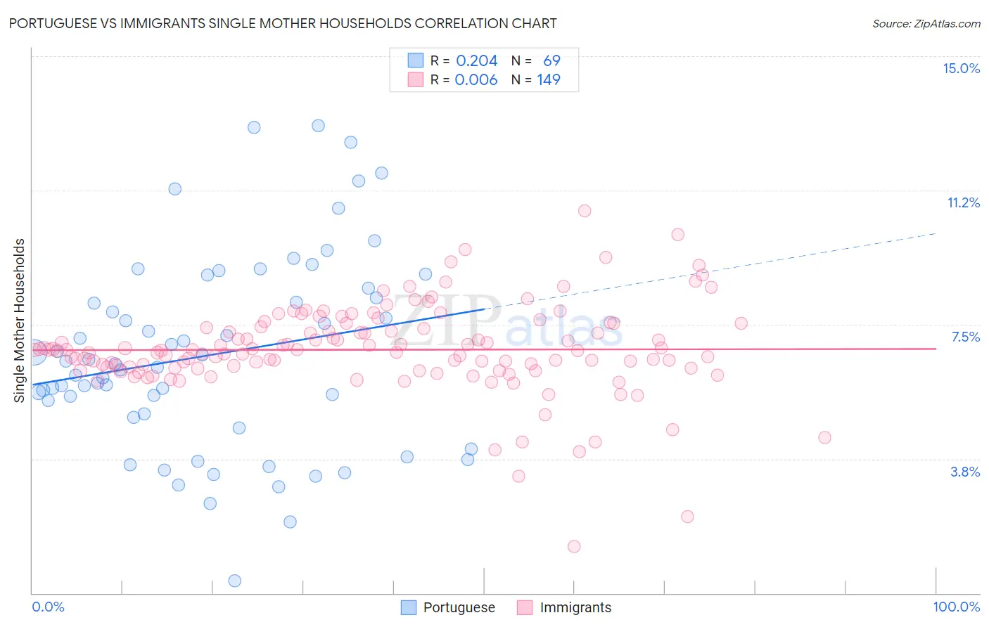 Portuguese vs Immigrants Single Mother Households