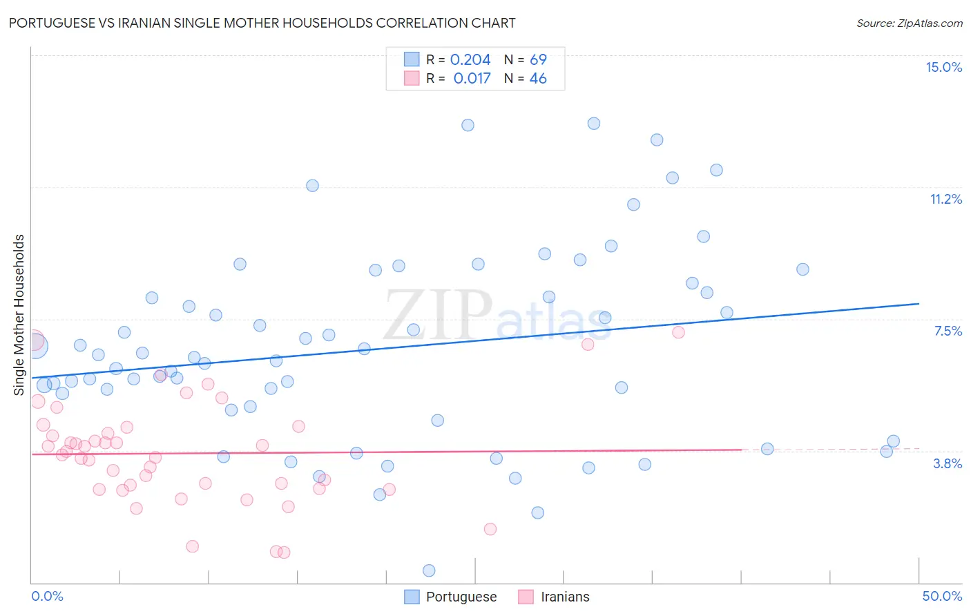 Portuguese vs Iranian Single Mother Households