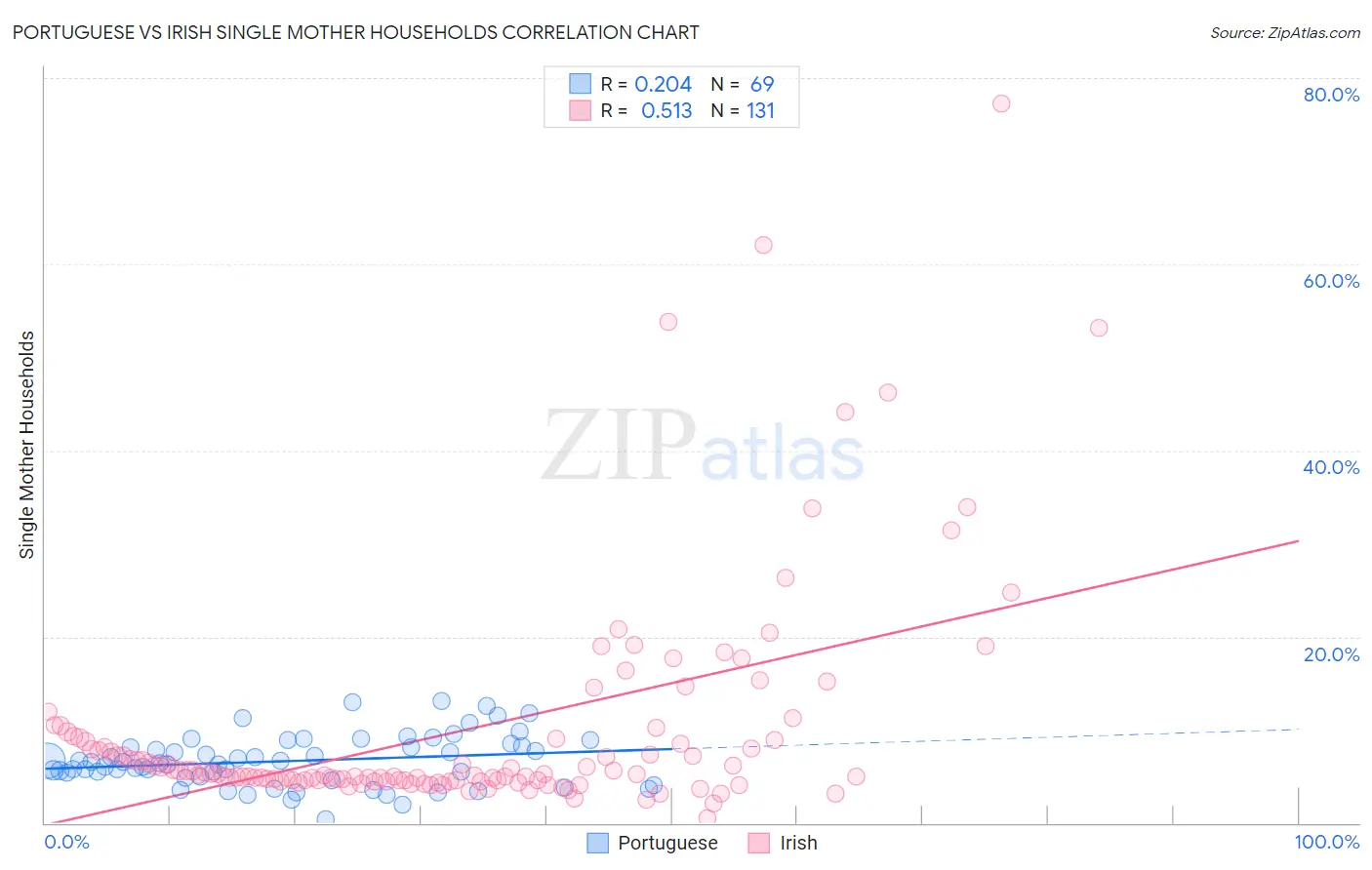 Portuguese vs Irish Single Mother Households