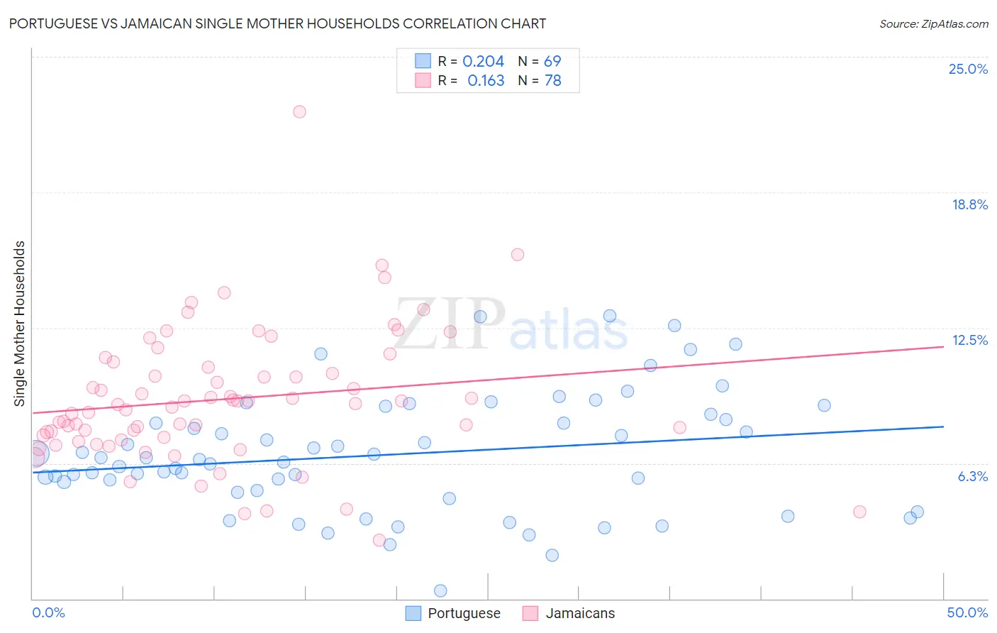 Portuguese vs Jamaican Single Mother Households