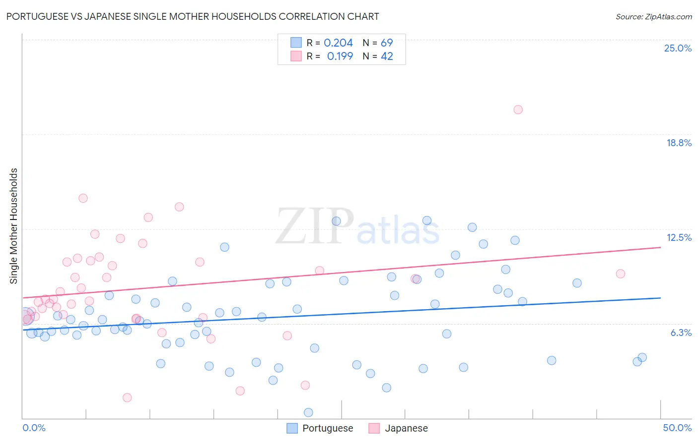 Portuguese vs Japanese Single Mother Households