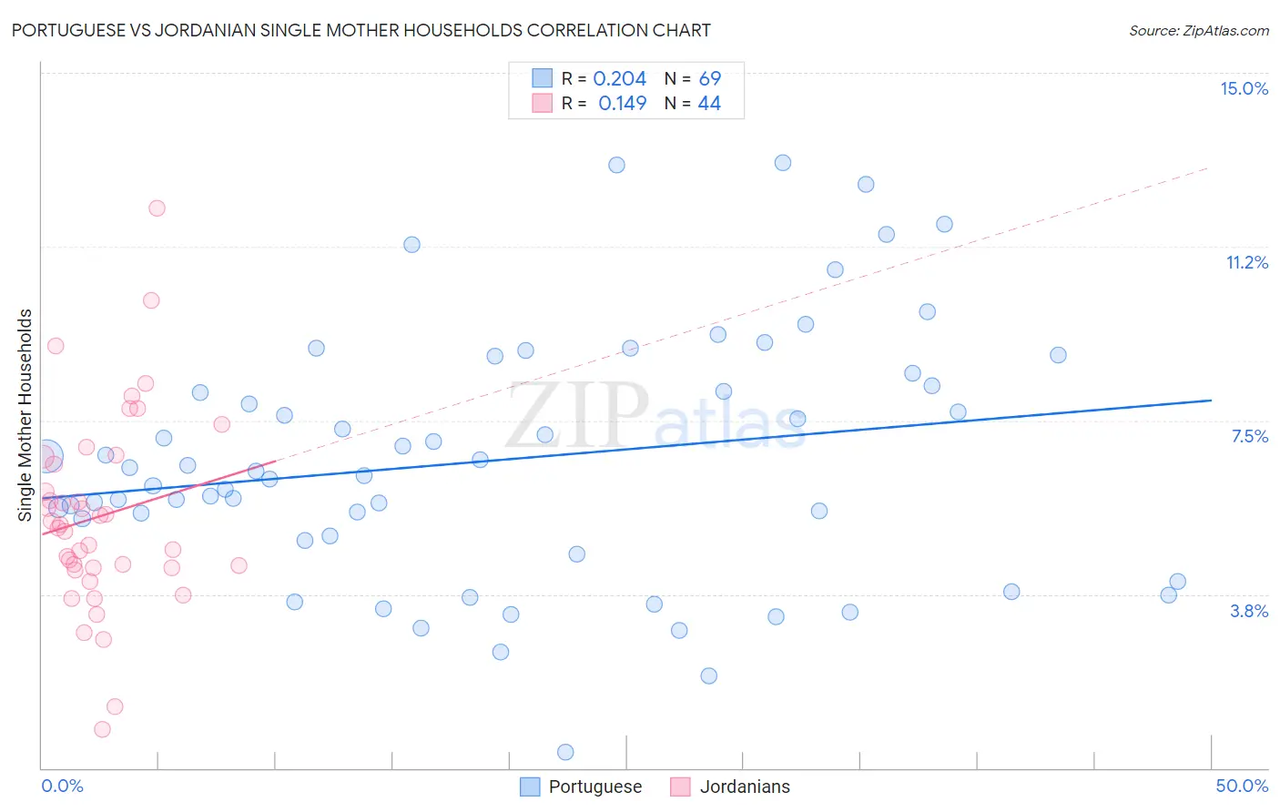 Portuguese vs Jordanian Single Mother Households