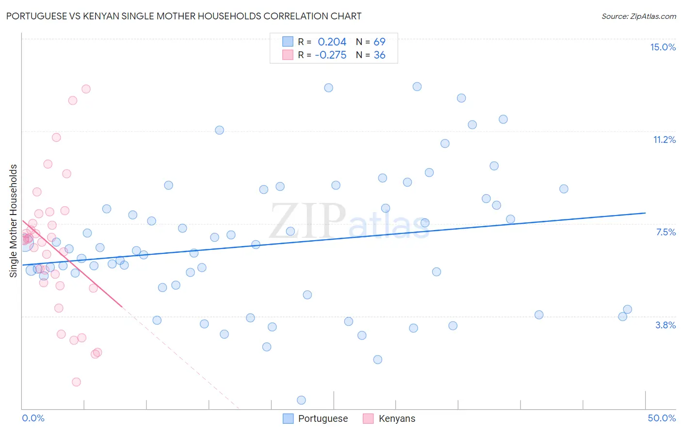 Portuguese vs Kenyan Single Mother Households