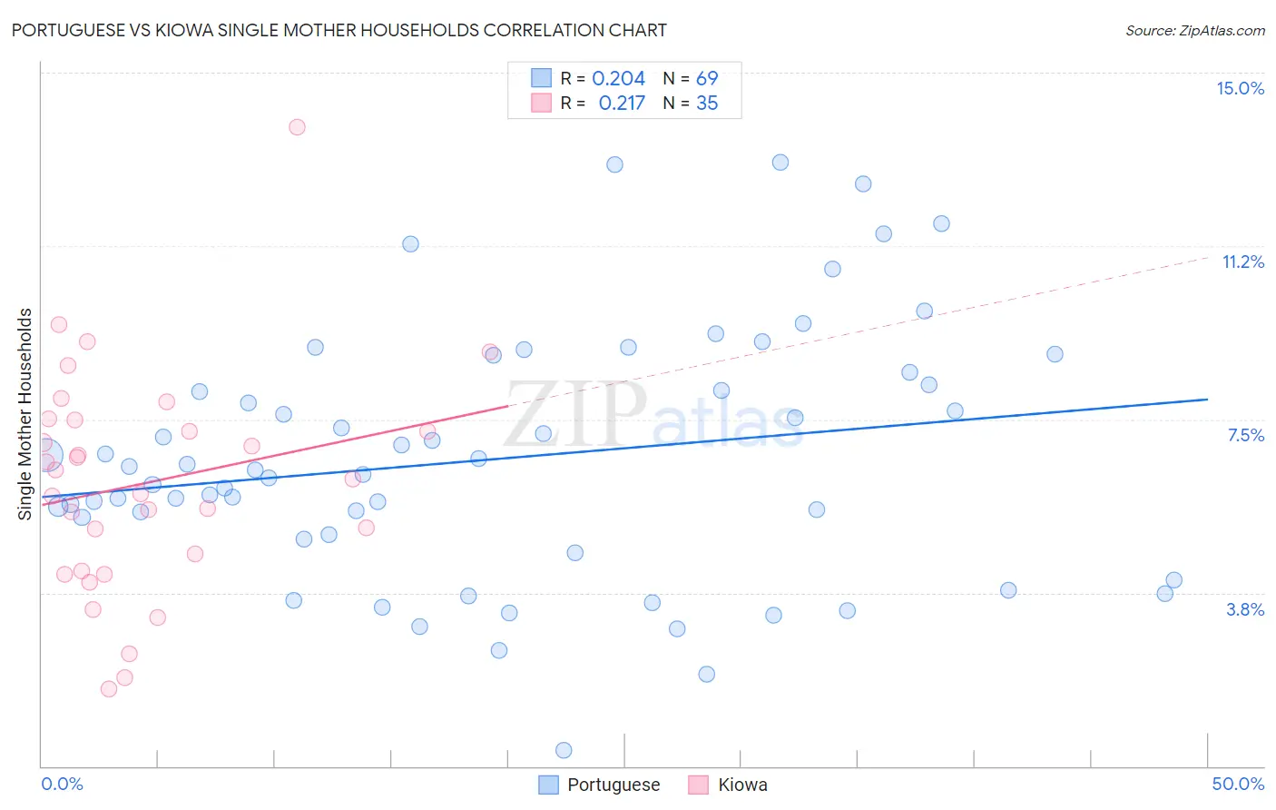 Portuguese vs Kiowa Single Mother Households
