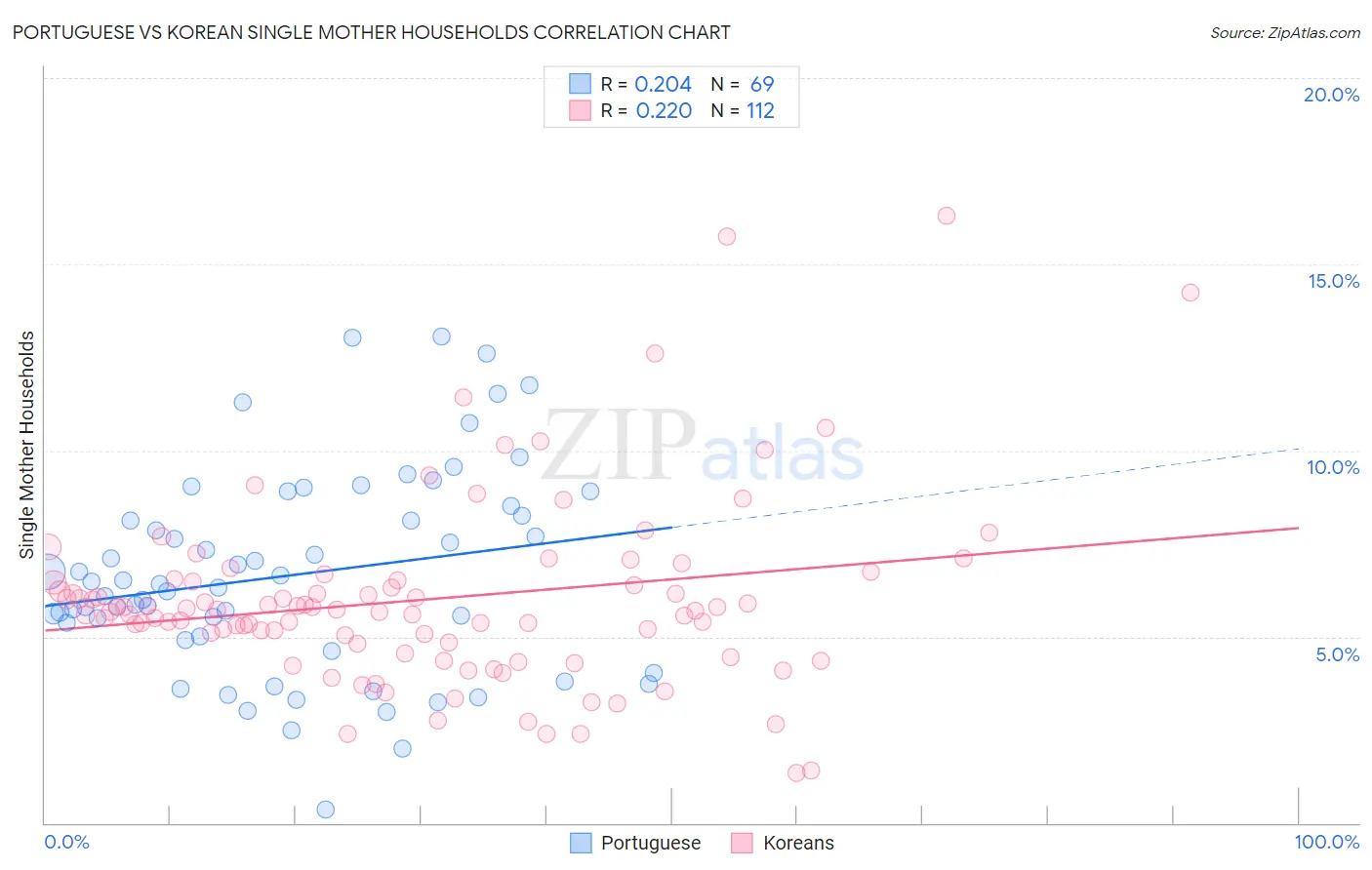Portuguese vs Korean Single Mother Households