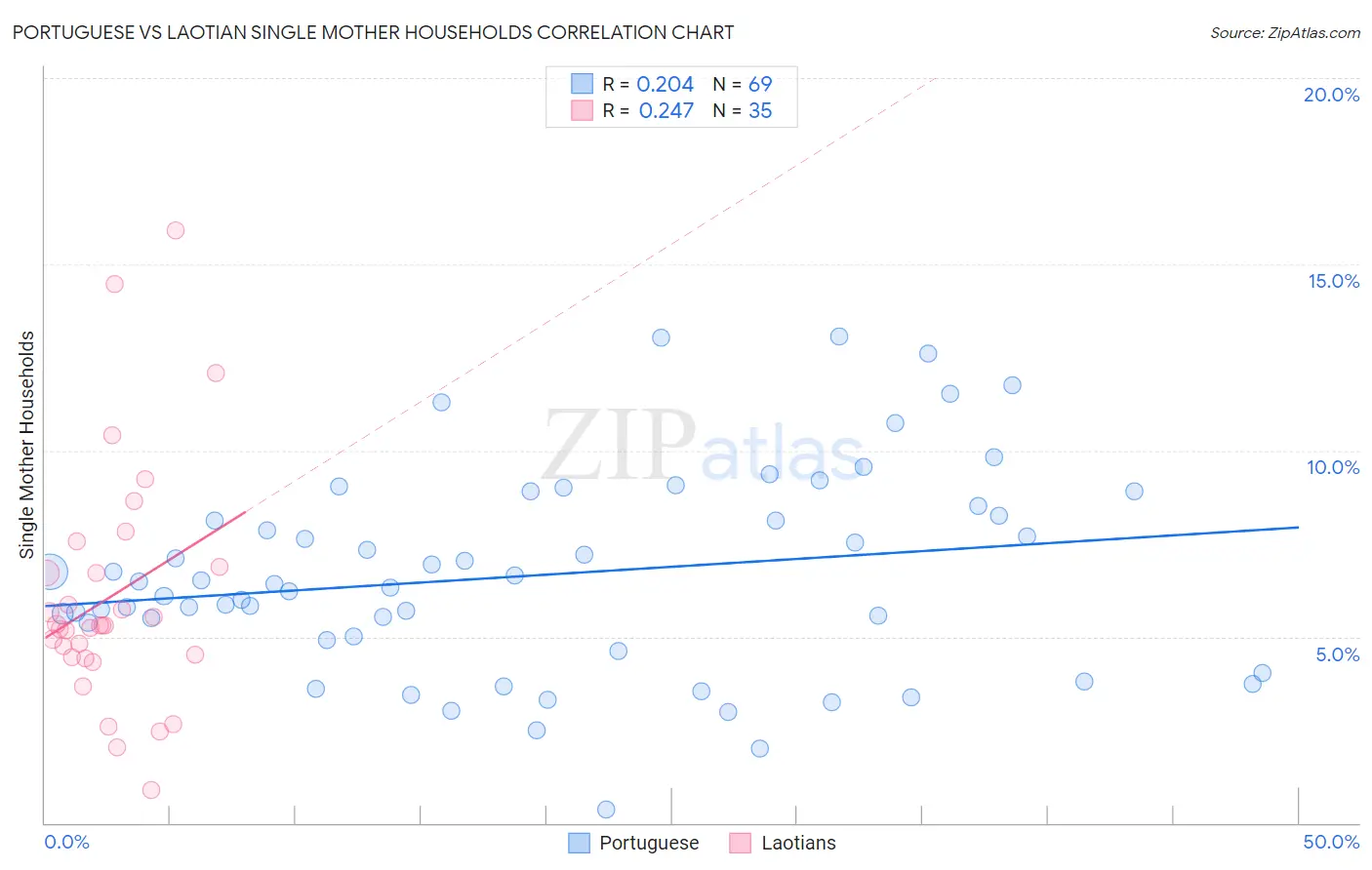 Portuguese vs Laotian Single Mother Households