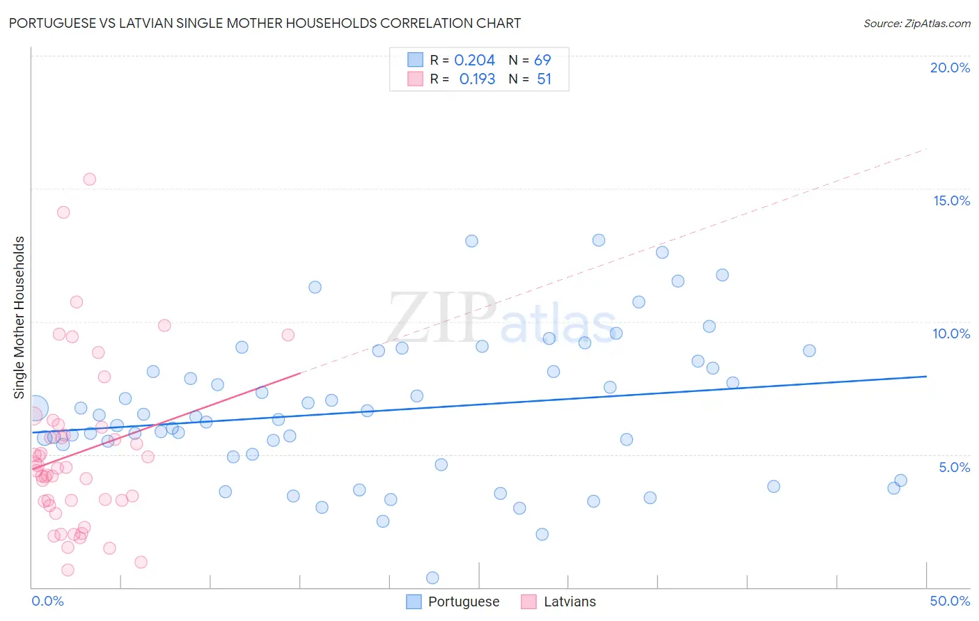 Portuguese vs Latvian Single Mother Households