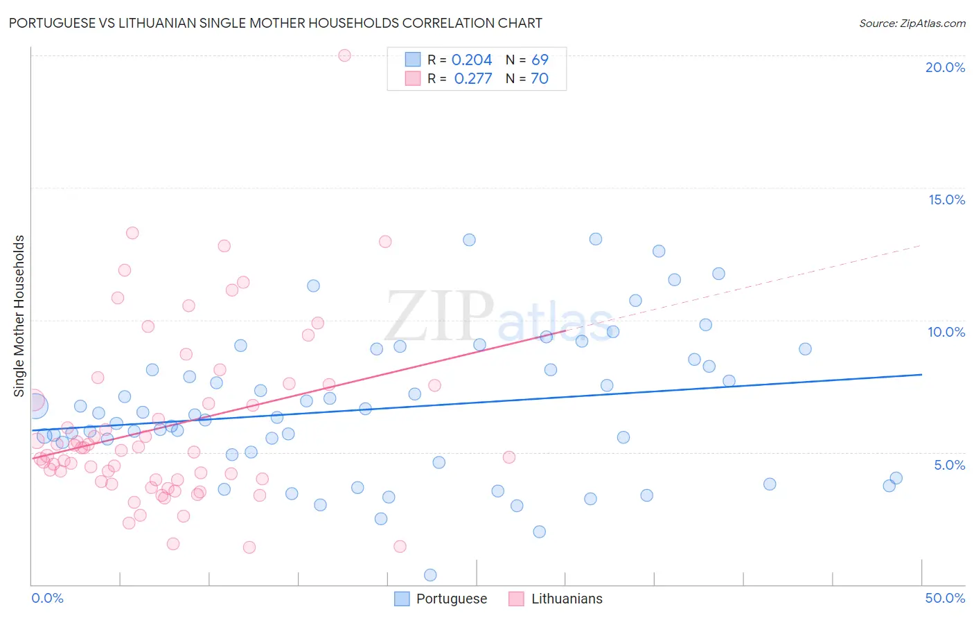 Portuguese vs Lithuanian Single Mother Households