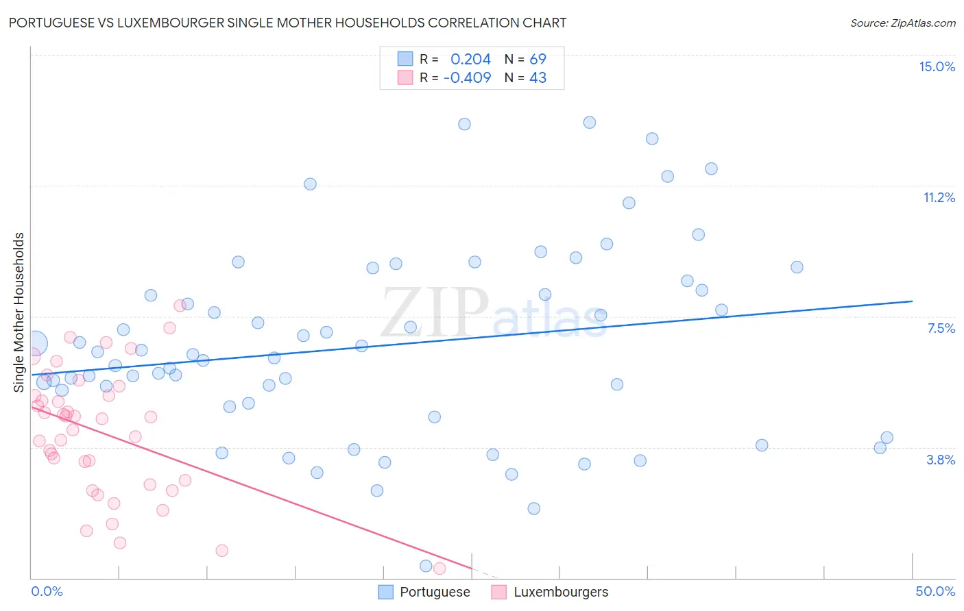 Portuguese vs Luxembourger Single Mother Households