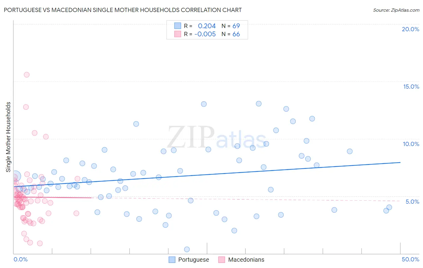 Portuguese vs Macedonian Single Mother Households