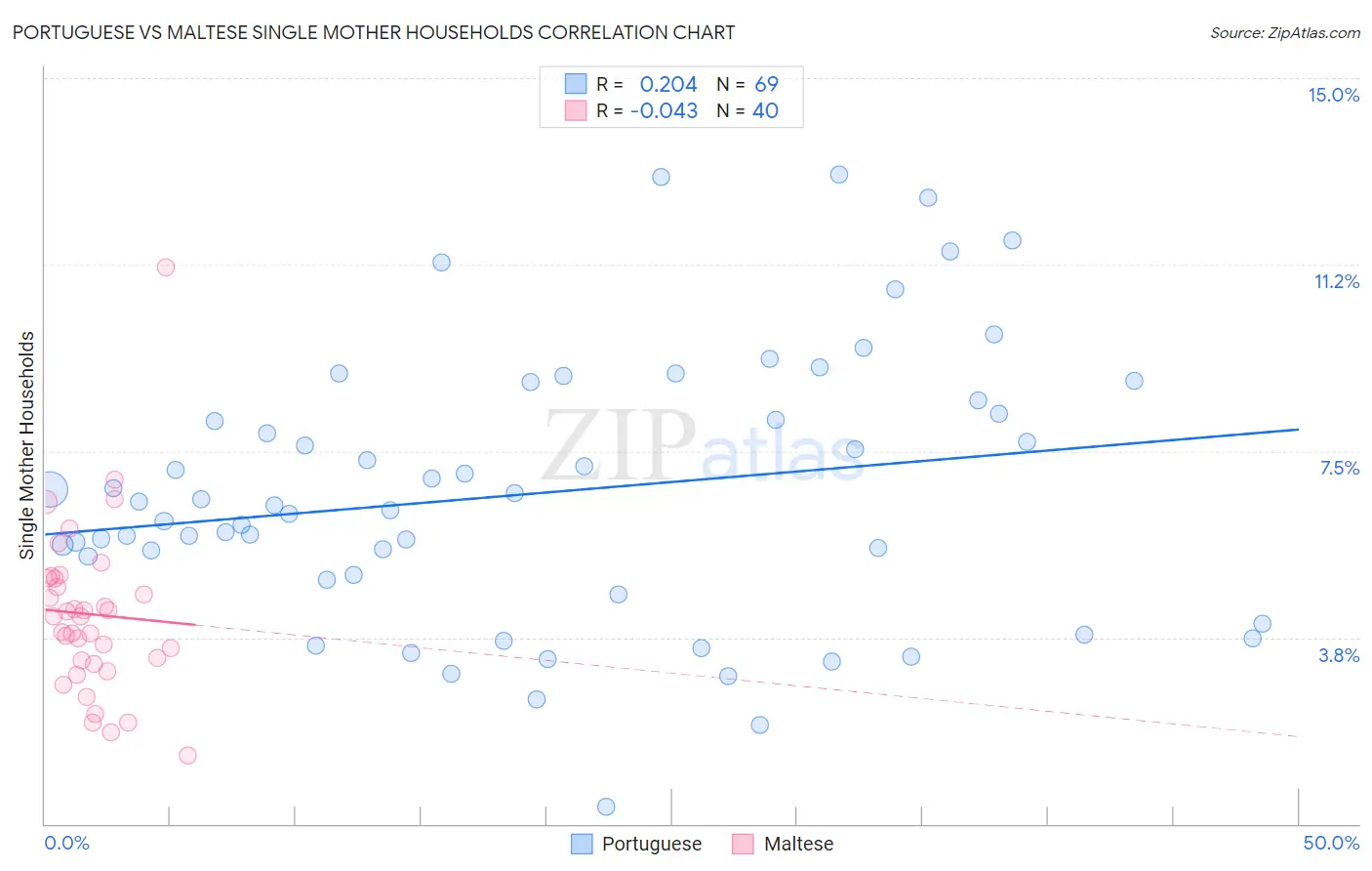 Portuguese vs Maltese Single Mother Households