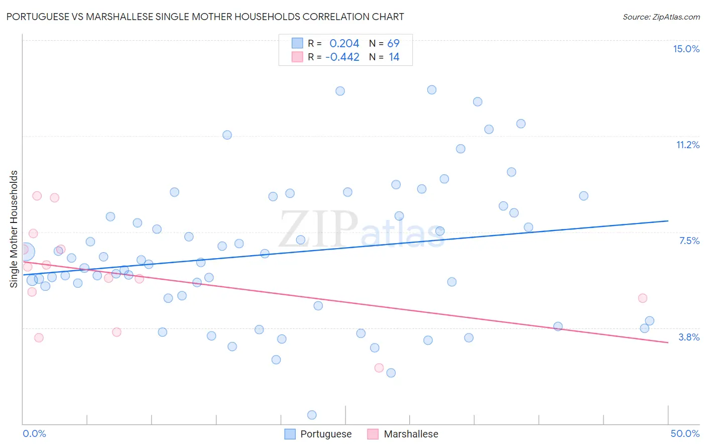 Portuguese vs Marshallese Single Mother Households
