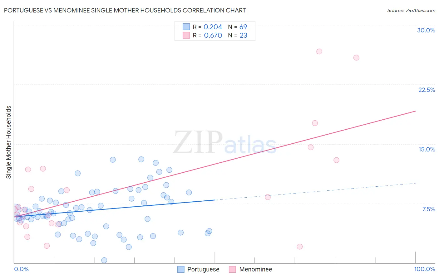Portuguese vs Menominee Single Mother Households