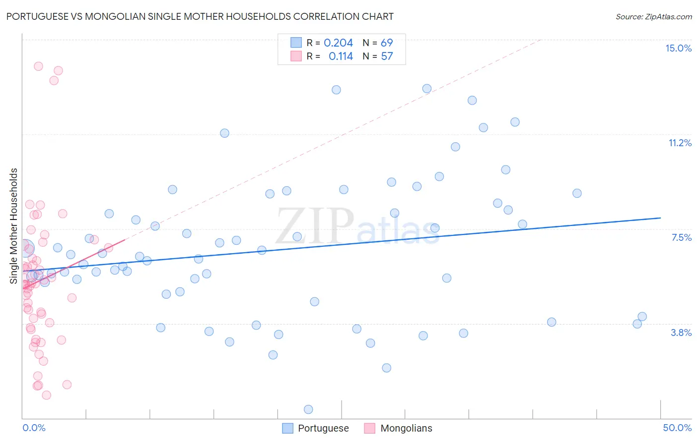 Portuguese vs Mongolian Single Mother Households