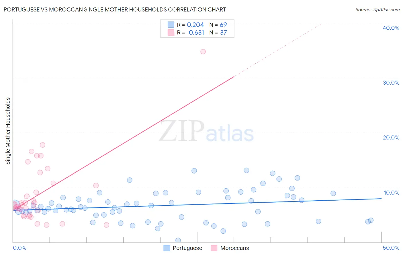 Portuguese vs Moroccan Single Mother Households