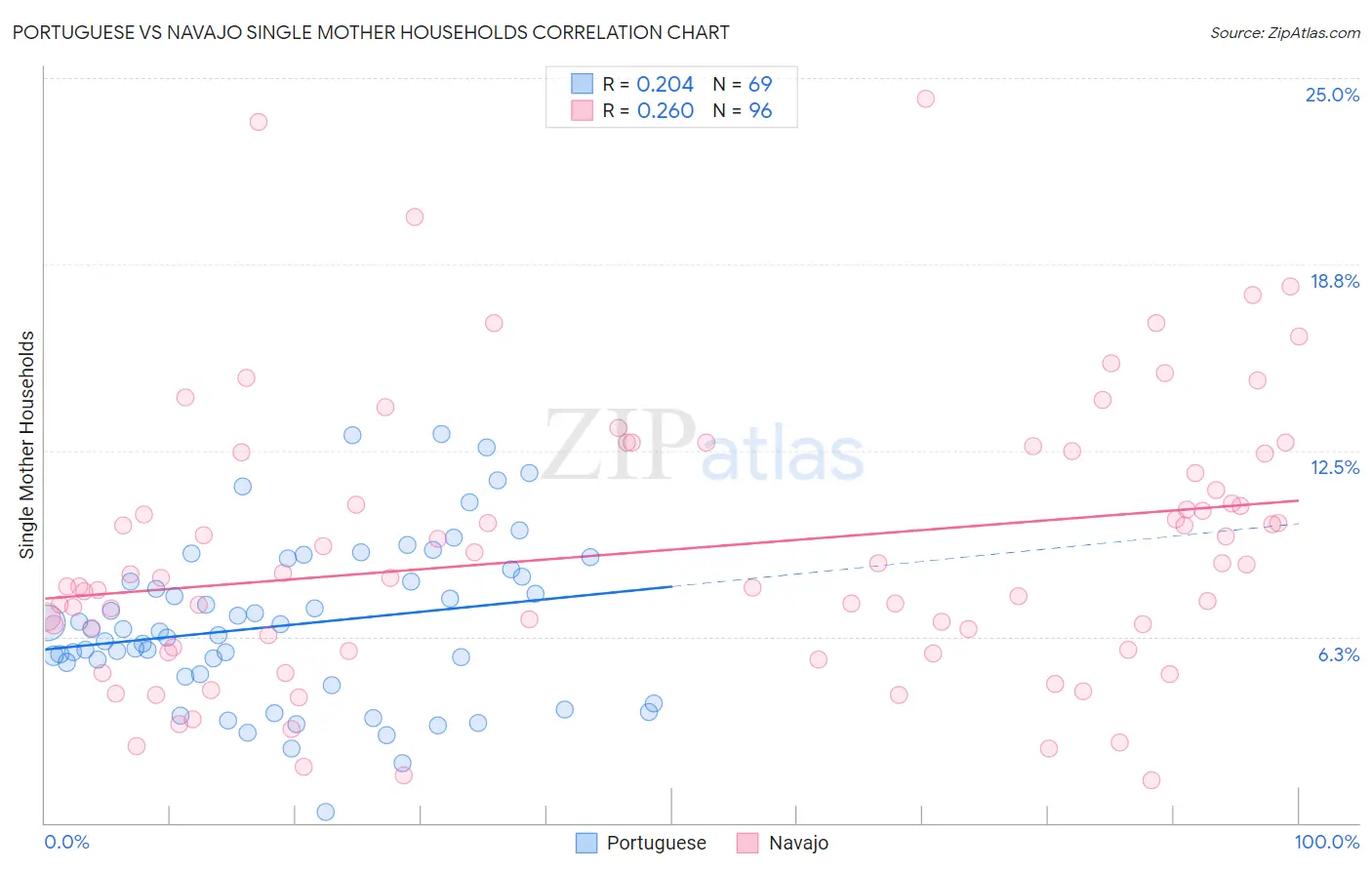 Portuguese vs Navajo Single Mother Households