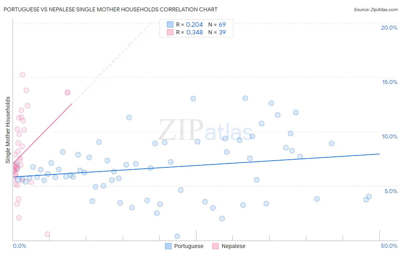 Portuguese vs Nepalese Single Mother Households