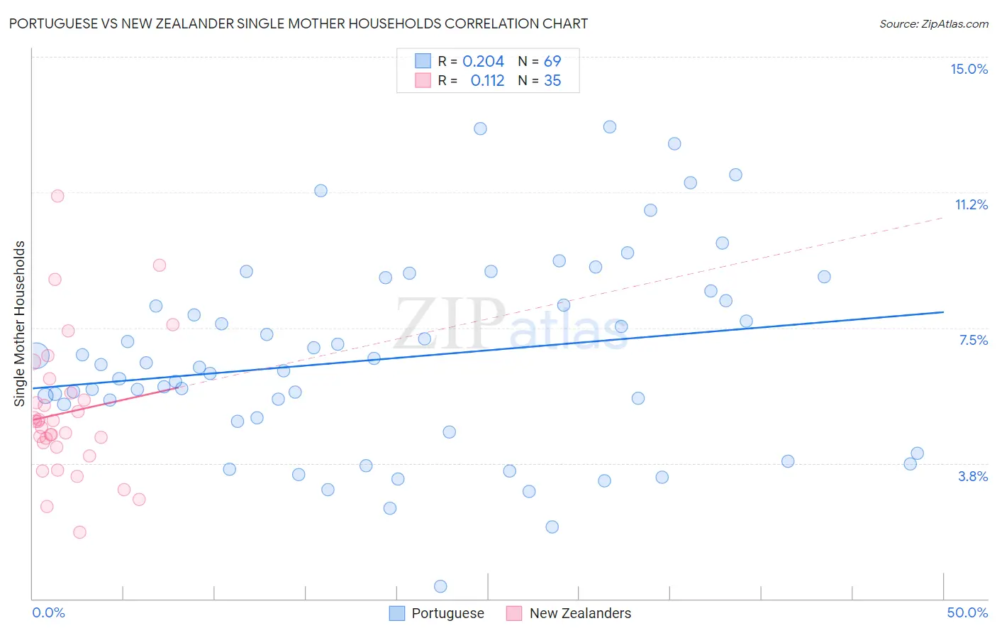 Portuguese vs New Zealander Single Mother Households
