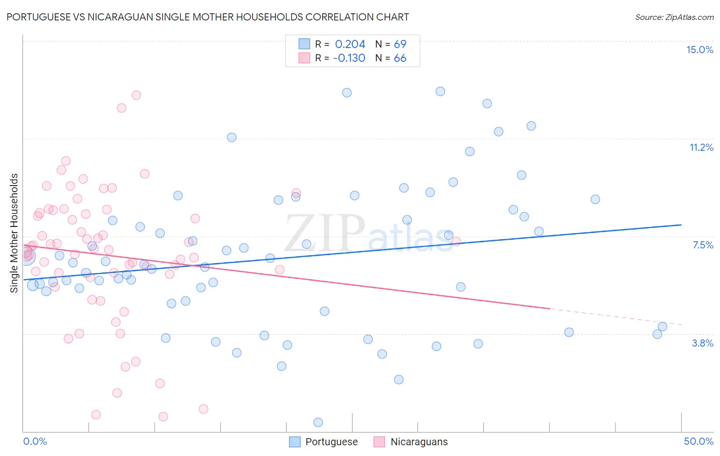 Portuguese vs Nicaraguan Single Mother Households