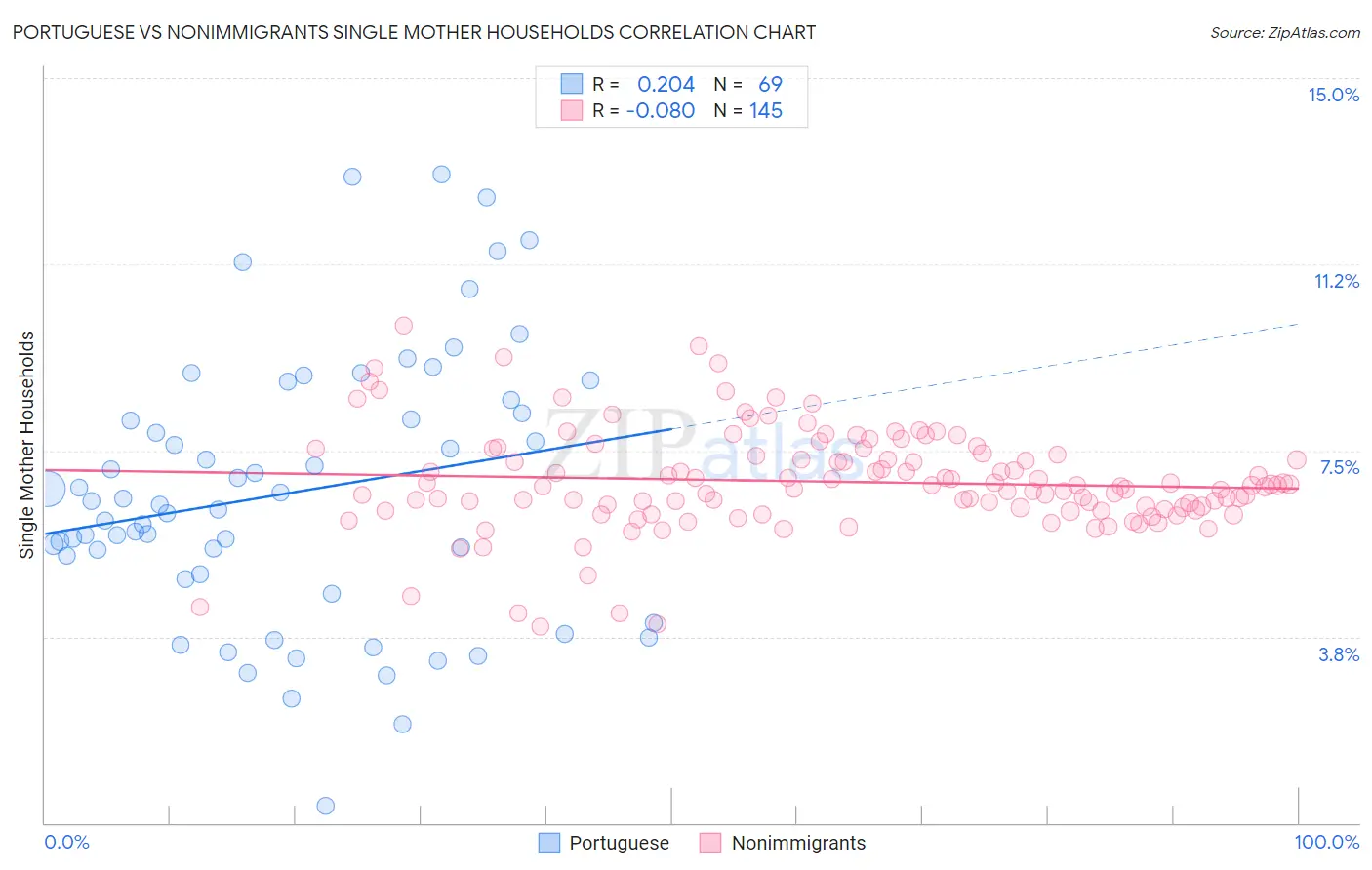 Portuguese vs Nonimmigrants Single Mother Households