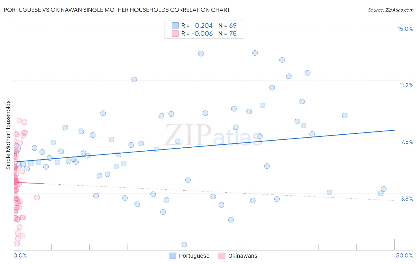 Portuguese vs Okinawan Single Mother Households