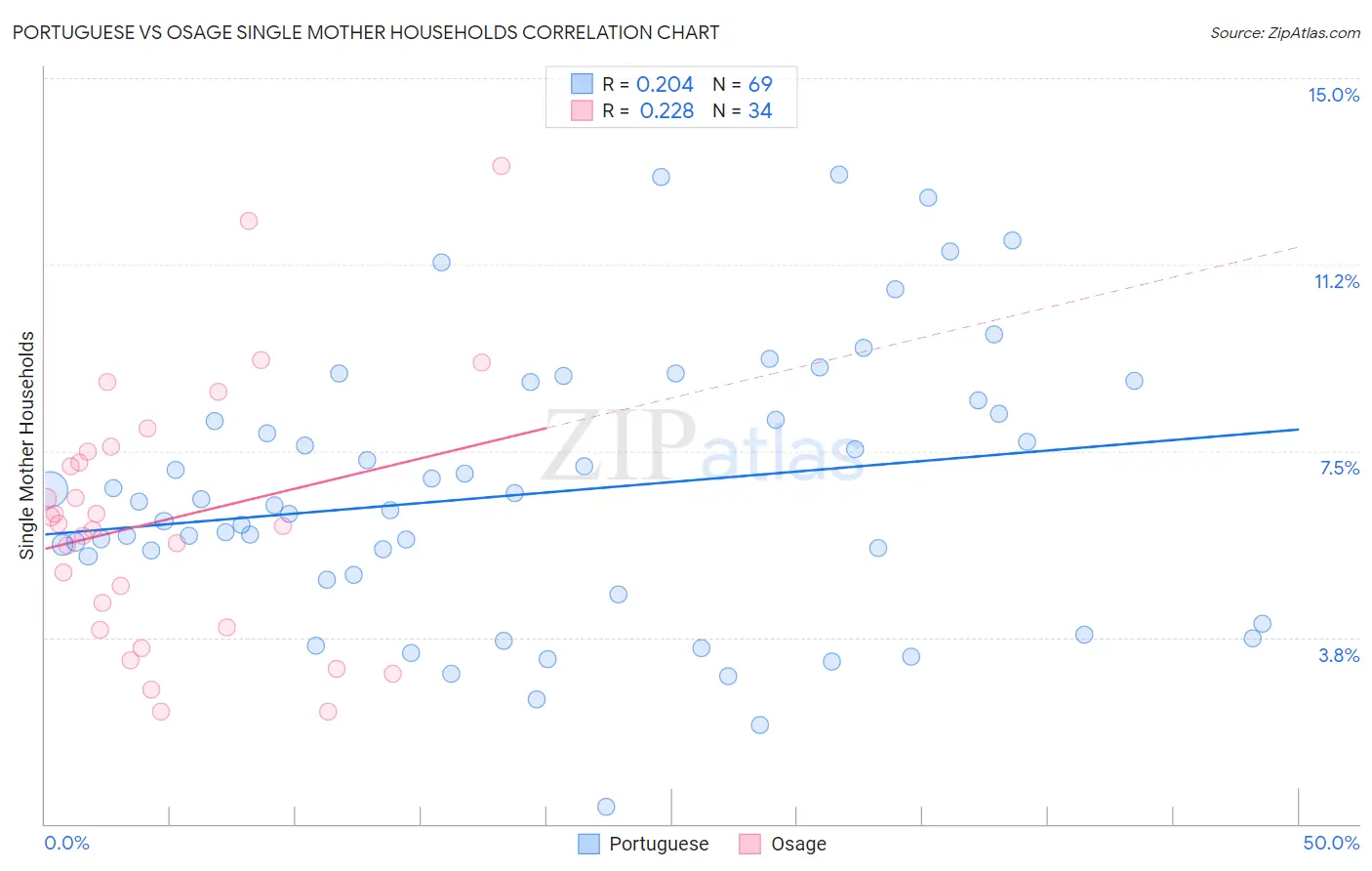 Portuguese vs Osage Single Mother Households