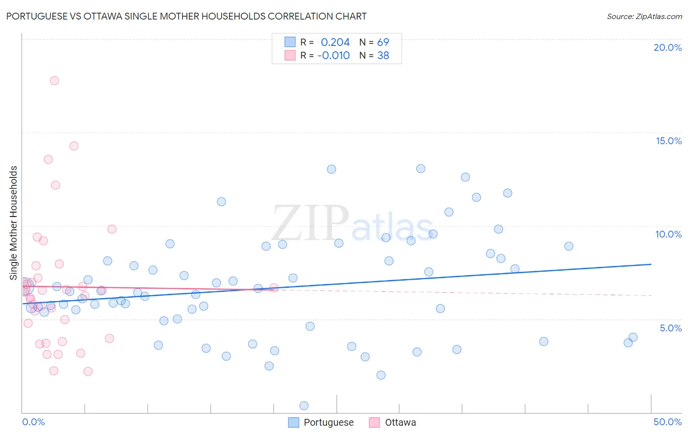 Portuguese vs Ottawa Single Mother Households