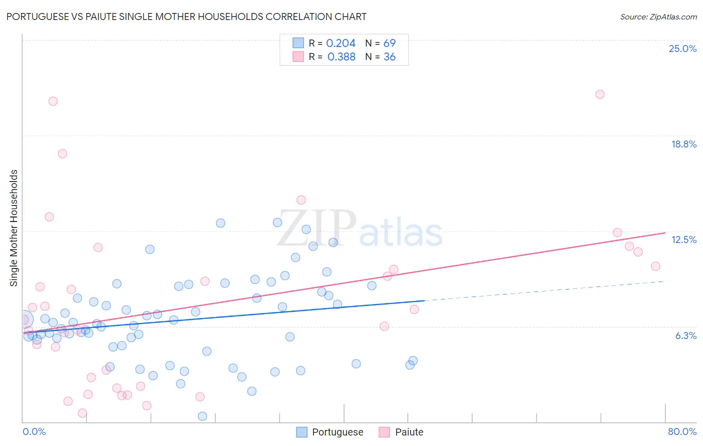 Portuguese vs Paiute Single Mother Households