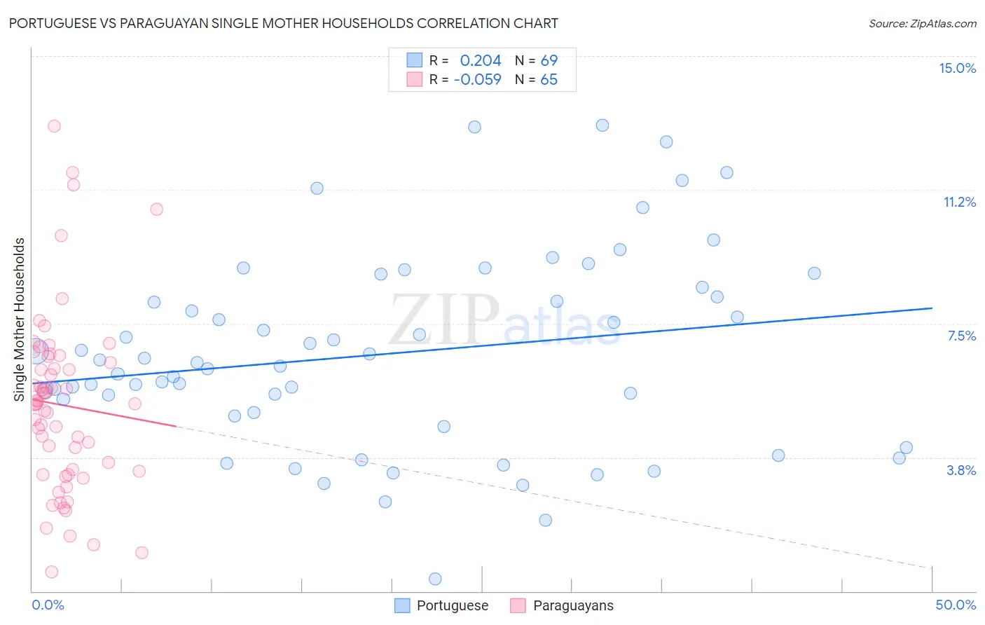 Portuguese vs Paraguayan Single Mother Households