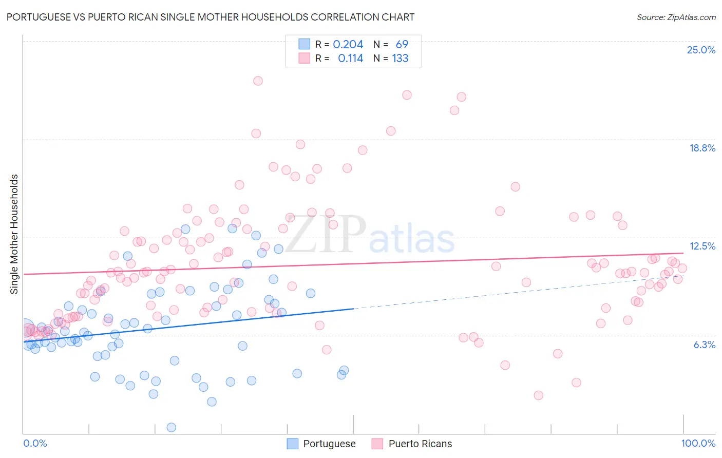 Portuguese vs Puerto Rican Single Mother Households