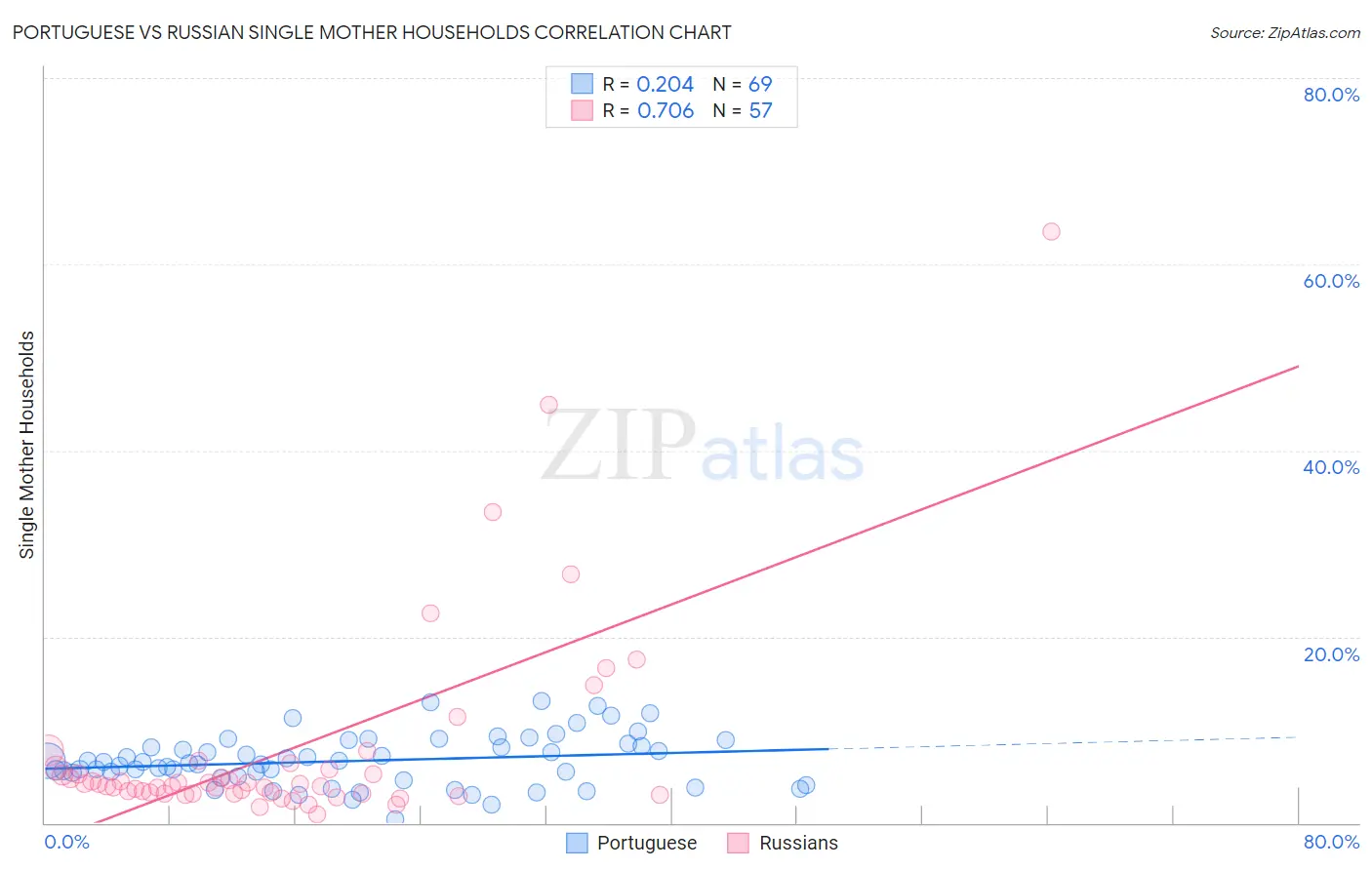 Portuguese vs Russian Single Mother Households