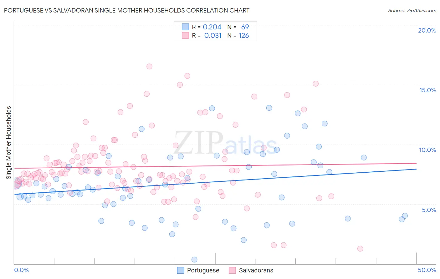 Portuguese vs Salvadoran Single Mother Households