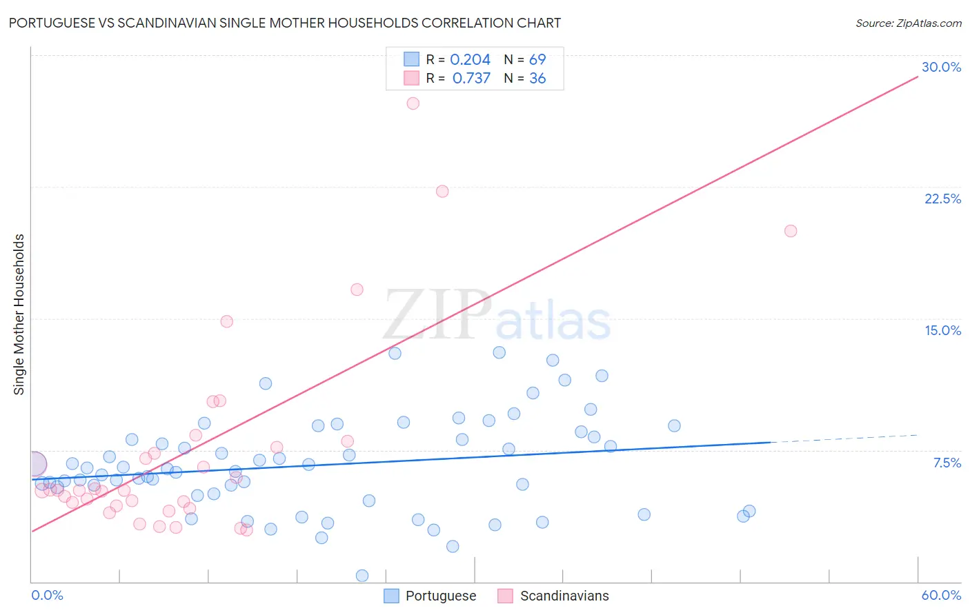 Portuguese vs Scandinavian Single Mother Households
