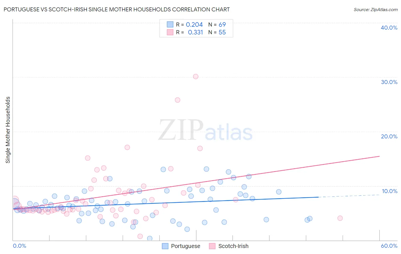 Portuguese vs Scotch-Irish Single Mother Households