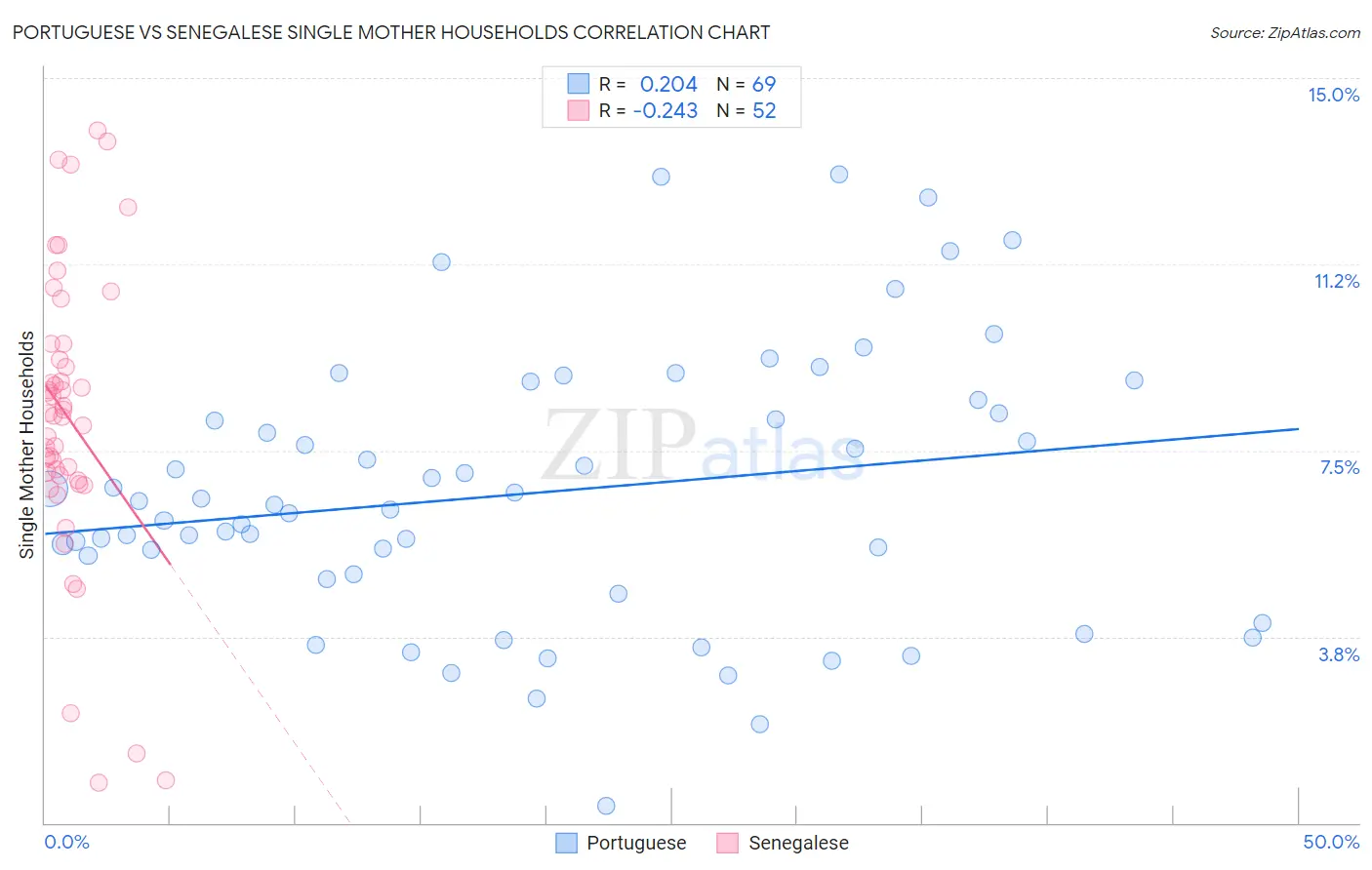 Portuguese vs Senegalese Single Mother Households