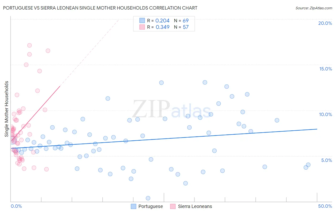 Portuguese vs Sierra Leonean Single Mother Households