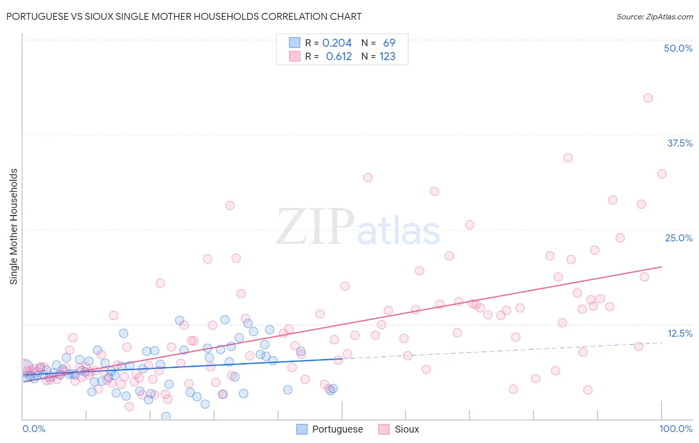 Portuguese vs Sioux Single Mother Households