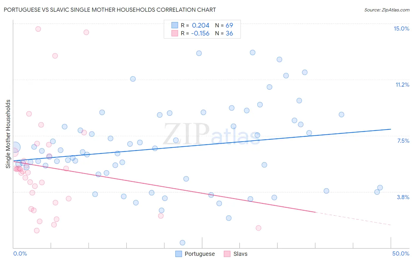 Portuguese vs Slavic Single Mother Households