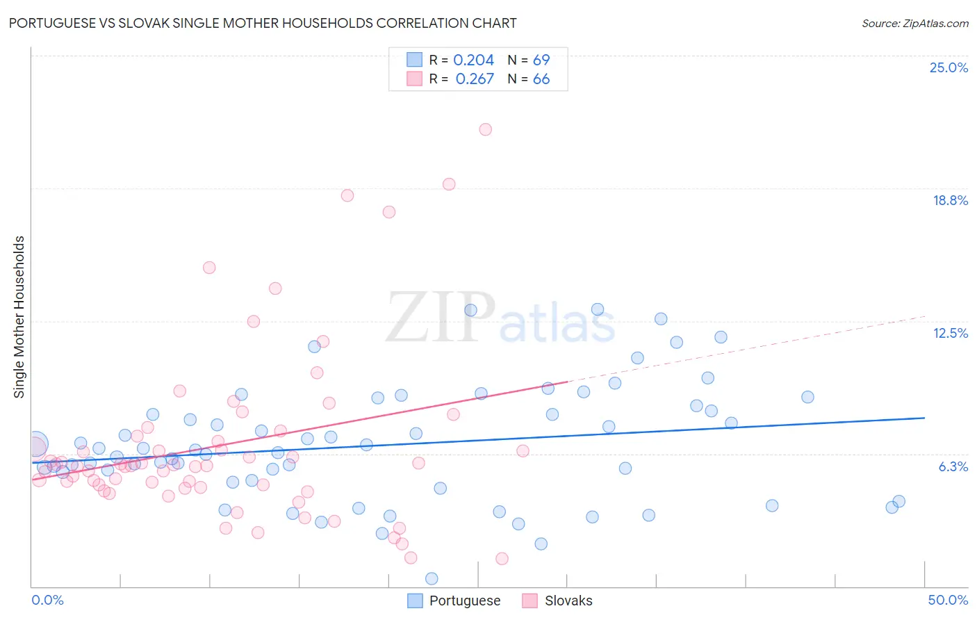 Portuguese vs Slovak Single Mother Households