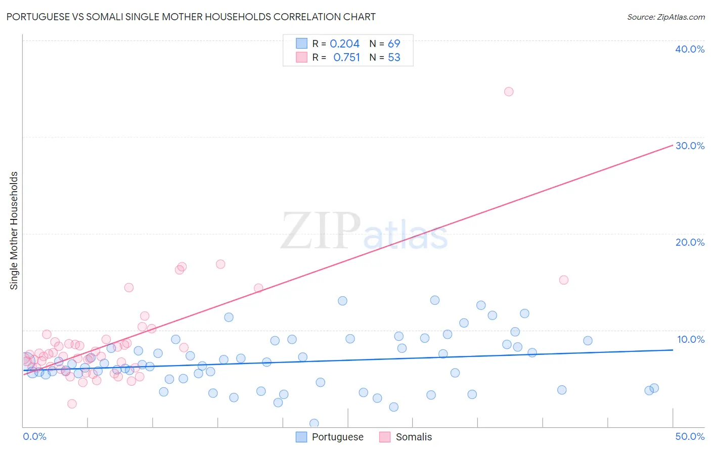 Portuguese vs Somali Single Mother Households