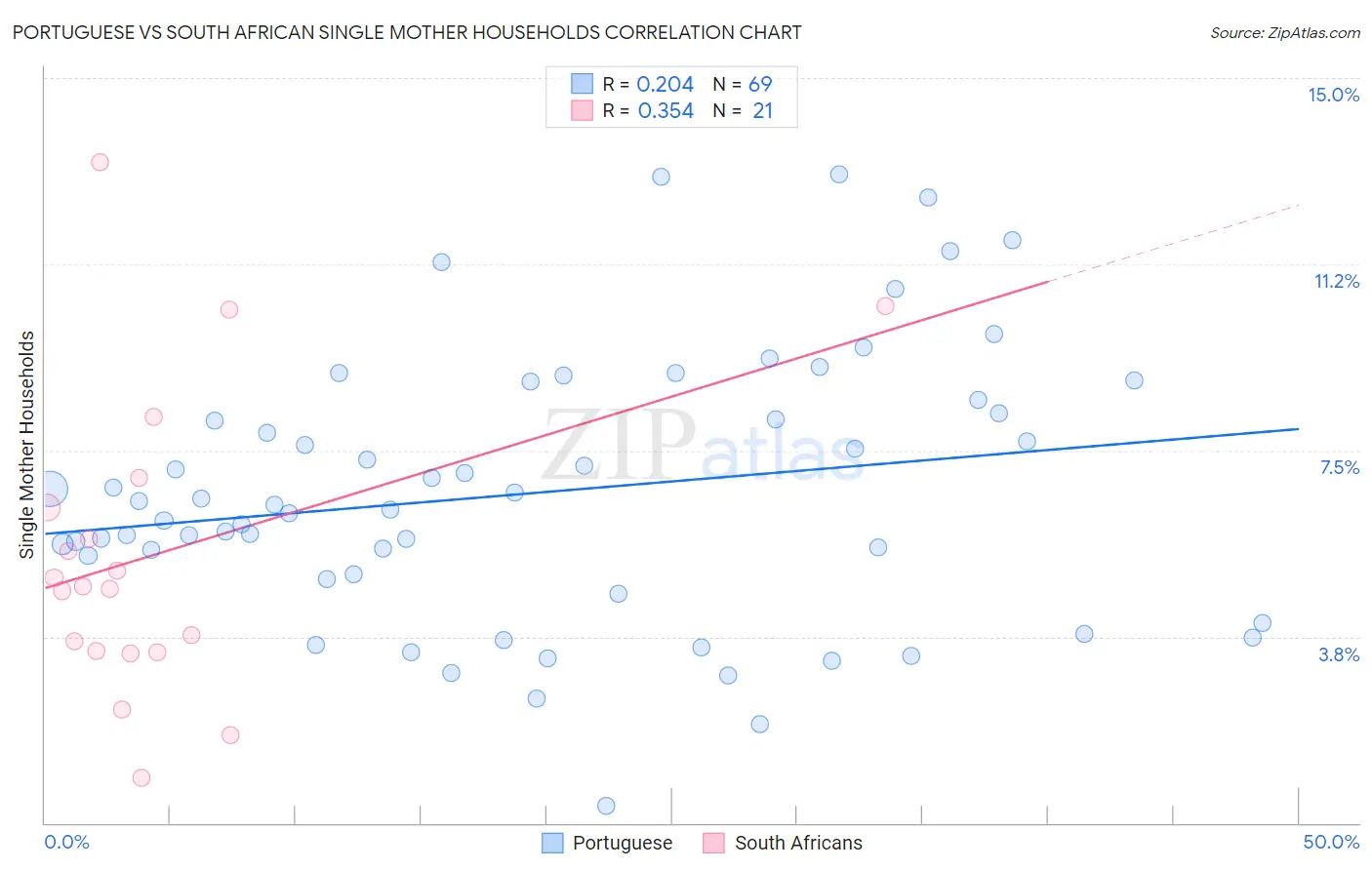 Portuguese vs South African Single Mother Households