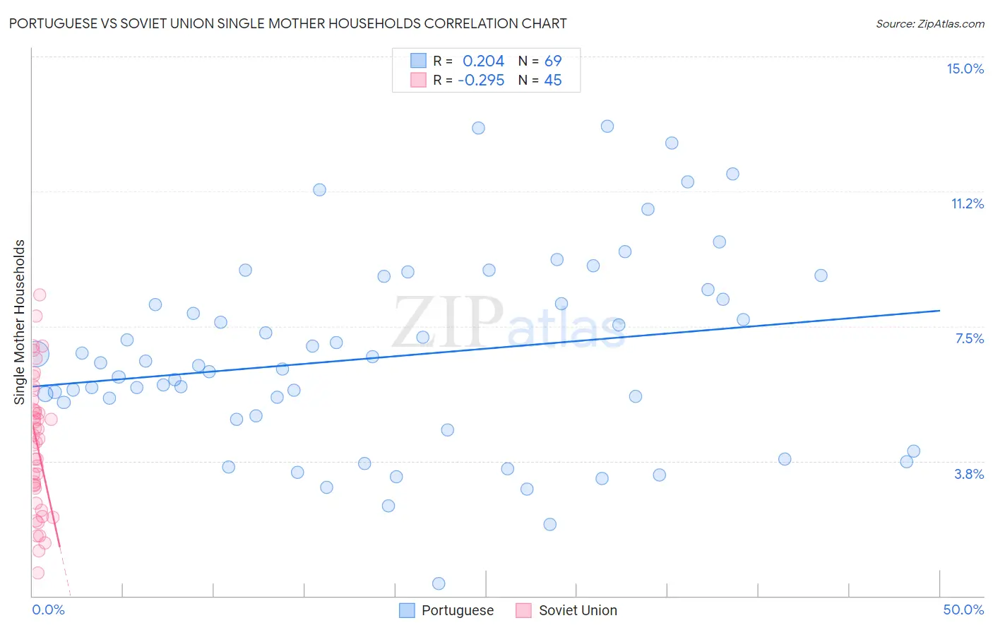 Portuguese vs Soviet Union Single Mother Households