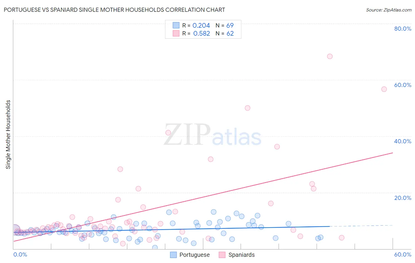 Portuguese vs Spaniard Single Mother Households