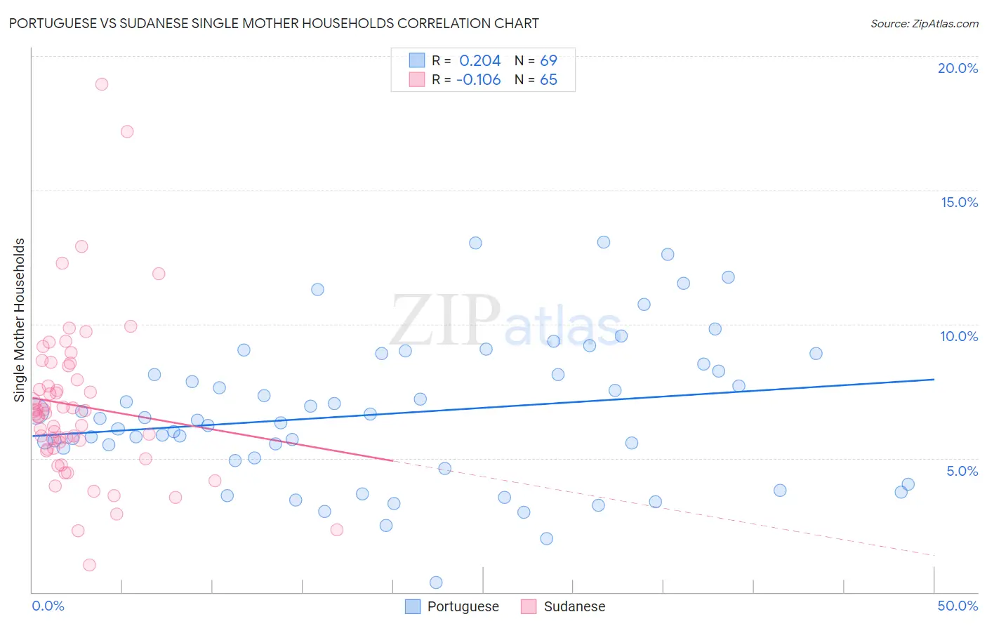 Portuguese vs Sudanese Single Mother Households