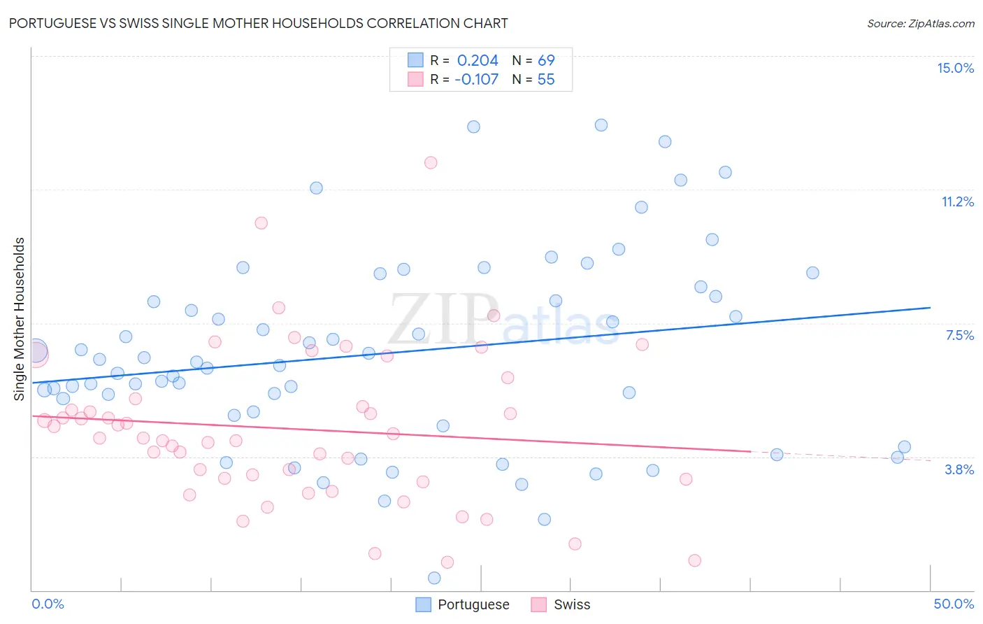 Portuguese vs Swiss Single Mother Households