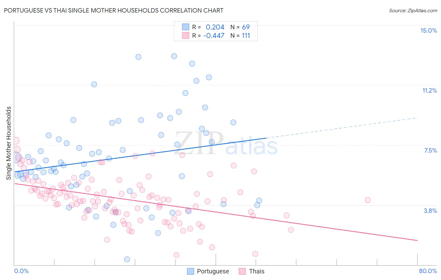 Portuguese vs Thai Single Mother Households