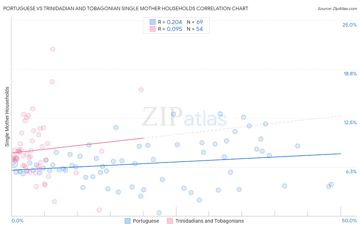 Portuguese vs Trinidadian and Tobagonian Single Mother Households