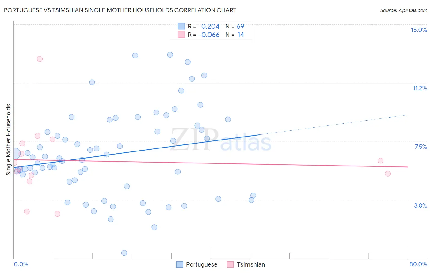 Portuguese vs Tsimshian Single Mother Households