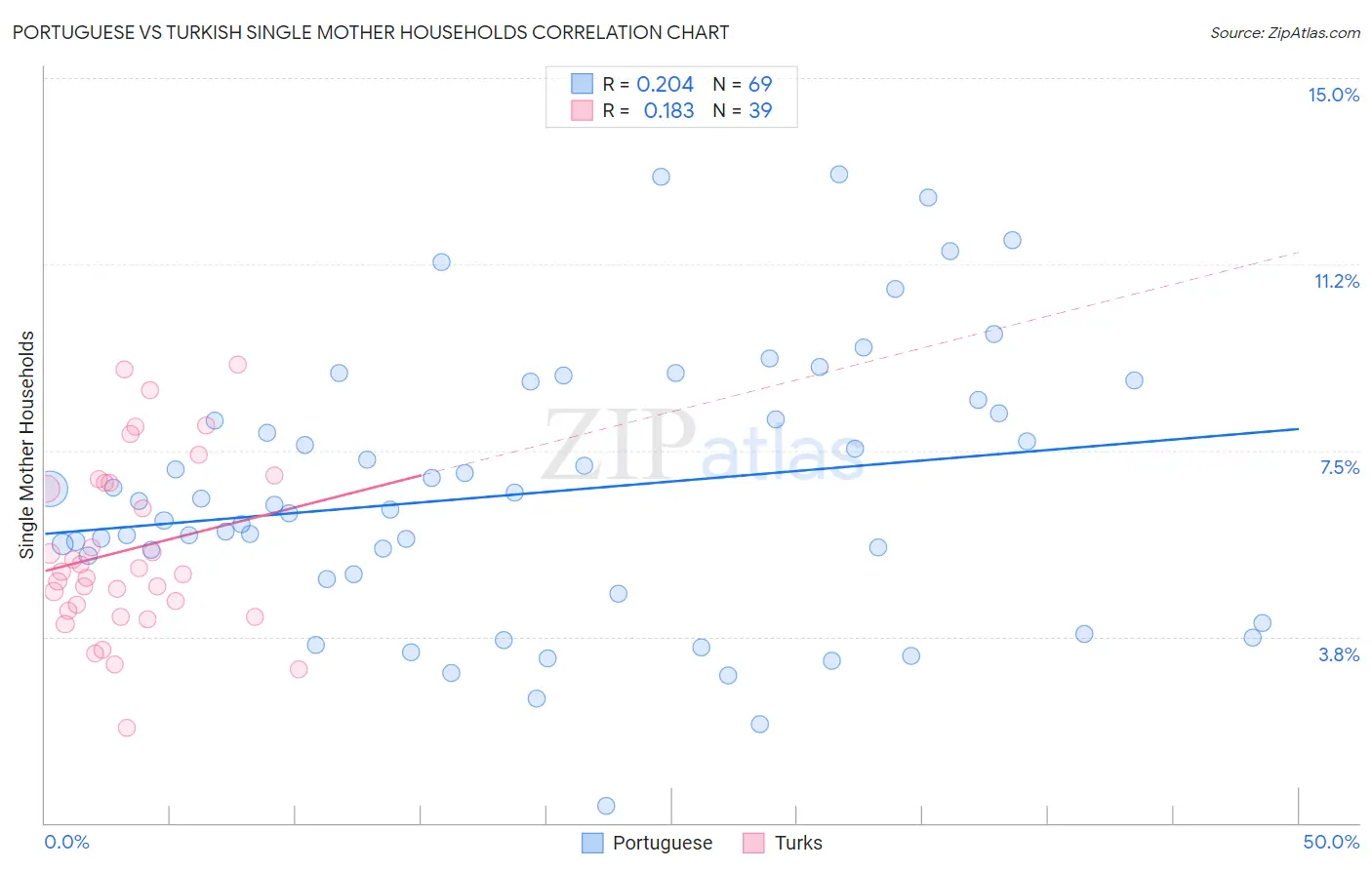Portuguese vs Turkish Single Mother Households